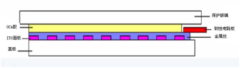 lcd觸摸屏工作原理 lcd觸摸屏工作原理